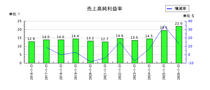 ネオジャパンの売上高純利益率の推移