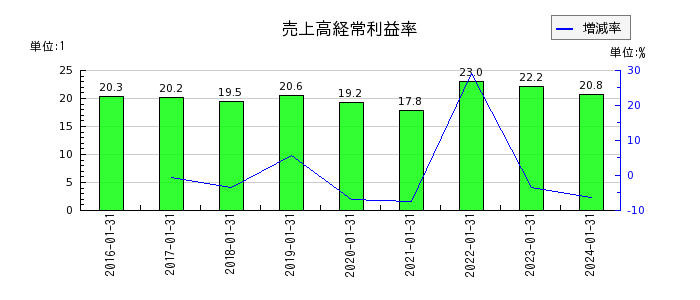 ネオジャパンの売上高経常利益率の推移