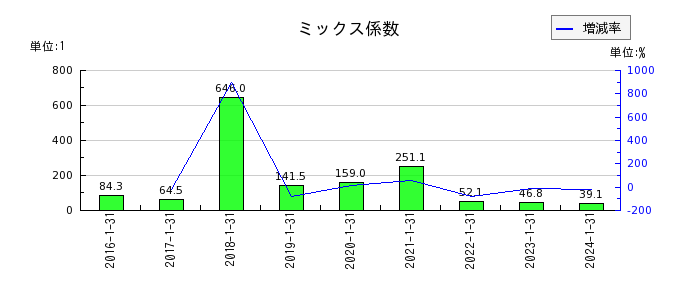 ネオジャパンのミックス係数の推移