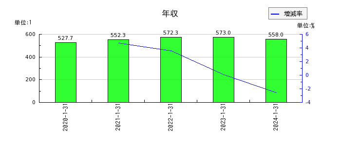 ネオジャパンの年収の推移