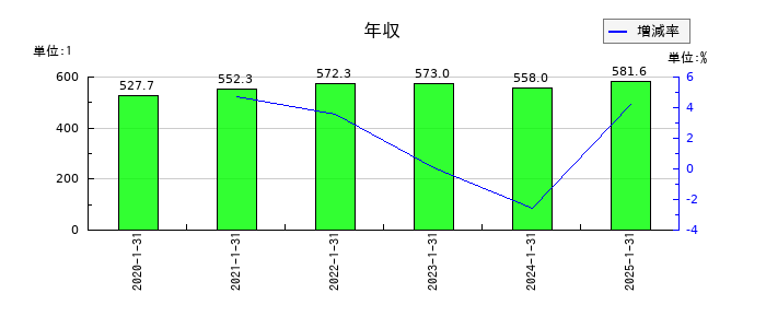 ネオジャパンの年収の推移