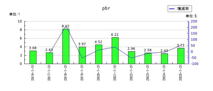 ネオジャパンのpbrの推移