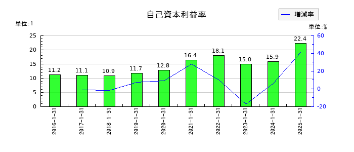 ネオジャパンの自己資本利益率の推移