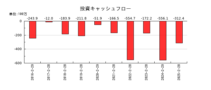 PR TIMESの投資キャッシュフロー推移