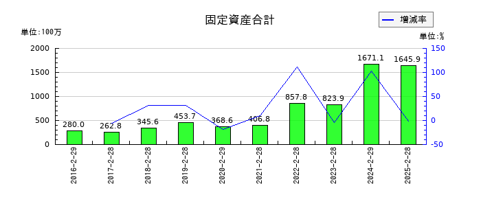 PR TIMESの固定資産合計の推移