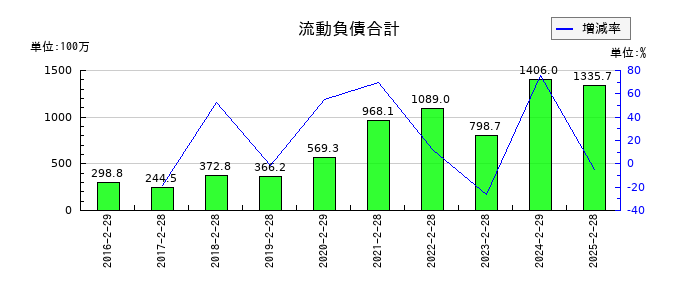 PR TIMESの流動負債合計の推移