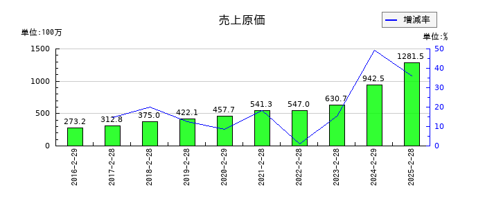 PR TIMESの売上原価の推移