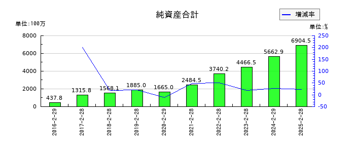 PR TIMESの純資産合計の推移