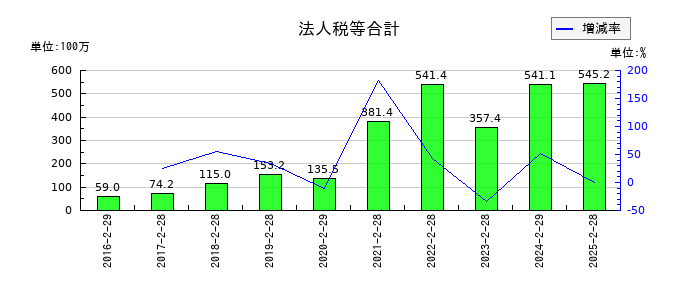 PR TIMESの法人税等合計の推移