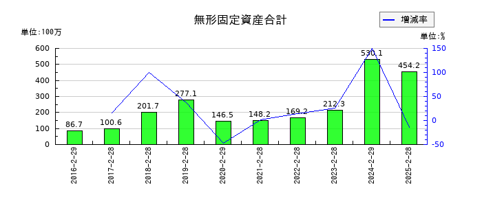 PR TIMESの無形固定資産合計の推移