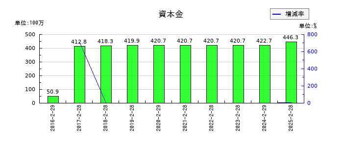 PR TIMESの資本金の推移
