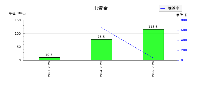 PR TIMESの出資金の推移
