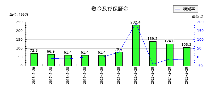 PR TIMESの敷金及び保証金の推移