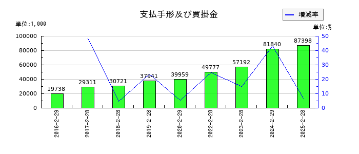 PR TIMESの支払手形及び買掛金の推移