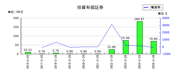 PR TIMESの投資有価証券の推移