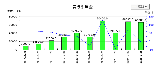 PR TIMESの賞与引当金の推移