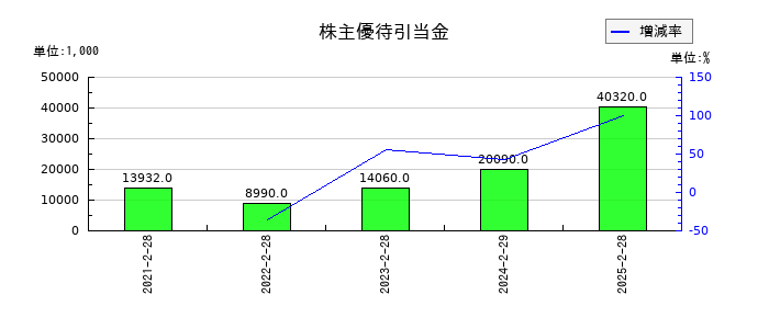 PR TIMESの株主優待引当金の推移