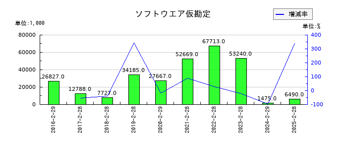 PR TIMESのソフトウエア仮勘定の推移