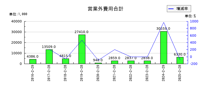 PR TIMESの営業外費用合計の推移