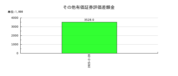 PR TIMESのその他有価証券評価差額金の推移