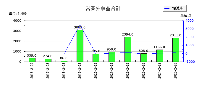 PR TIMESの営業外収益合計の推移