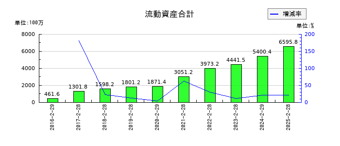 PR TIMESの流動資産合計の推移