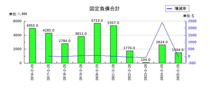 PR TIMESの固定負債合計の推移