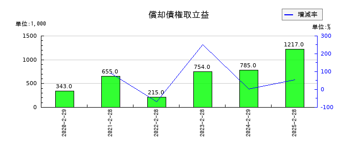 PR TIMESの償却債権取立益の推移