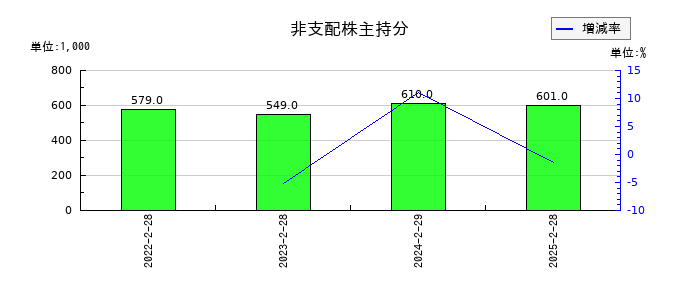 PR TIMESの非支配株主持分の推移