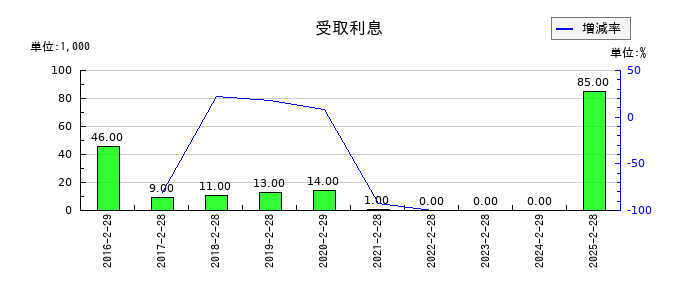 PR TIMESの受取利息の推移