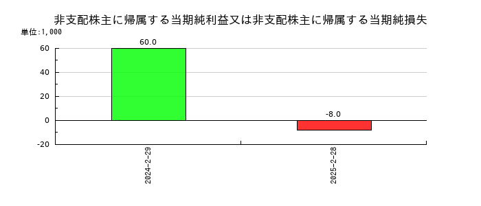 PR TIMESの非支配株主に帰属する当期純利益又は非支配株主に帰属する当期純損失の推移