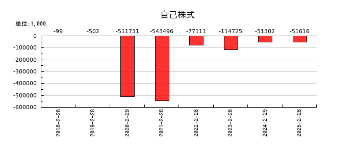 PR TIMESの自己株式の推移