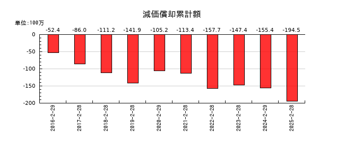 PR TIMESの減価償却累計額の推移