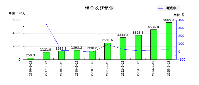 PR TIMESの現金及び預金の推移