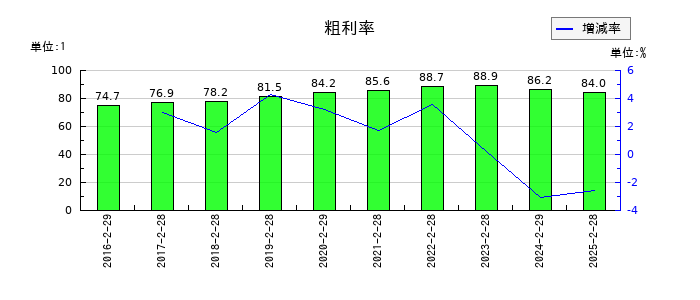 PR TIMESの粗利率の推移