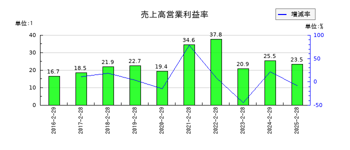 PR TIMESの売上高営業利益率の推移