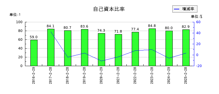 PR TIMESの自己資本比率の推移