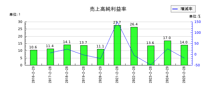 PR TIMESの売上高純利益率の推移