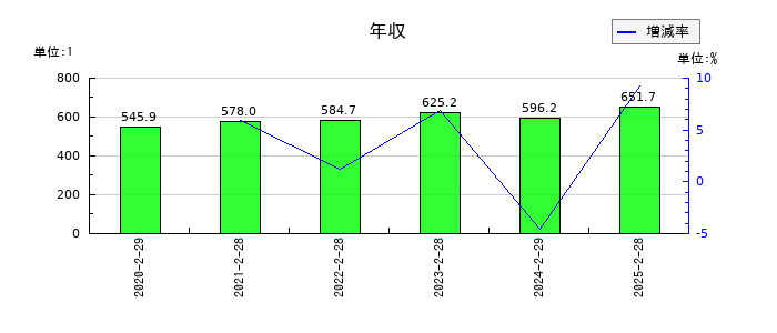 PR TIMESの年収の推移