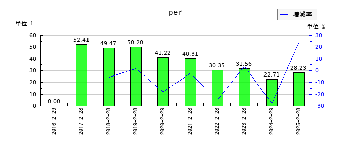 PR TIMESのperの推移