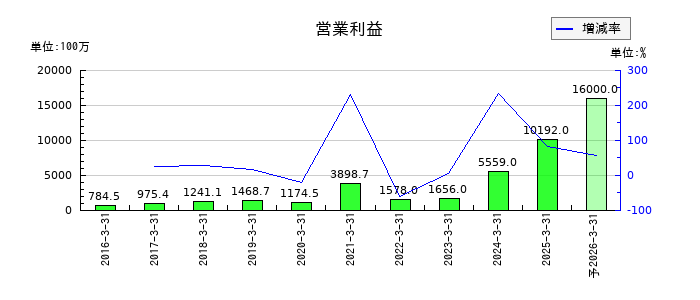 ラクスの通期の営業利益推移