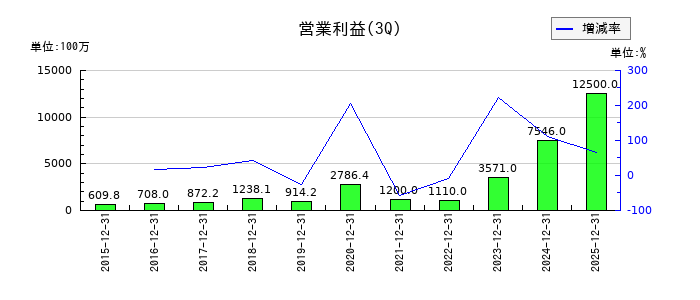 ラクスの第3四半期の営業利益推移