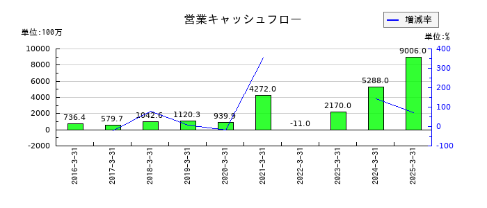 ラクスの営業キャッシュフロー推移