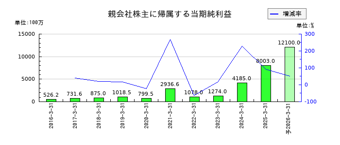 ラクスの通期の純利益推移