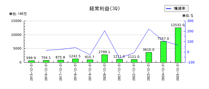 ラクスの第3四半期の経常利益推移