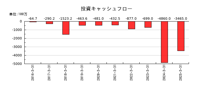 ラクスの投資キャッシュフロー推移