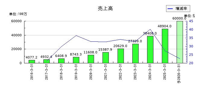 ラクスの通期の売上高推移