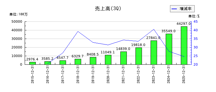 ラクスの第3四半期の売上高推移