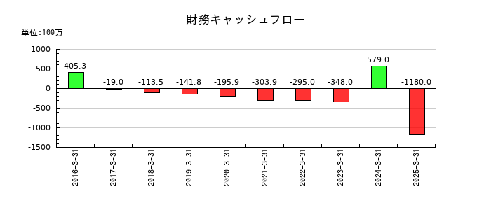 ラクスの財務キャッシュフロー推移