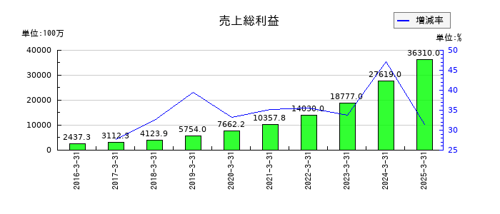 ラクスの売上総利益の推移